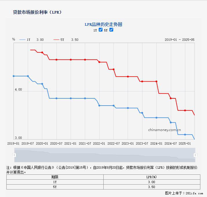 重磅！降息！桂林房贷利率3.0% - 绥化生活资讯 - 绥化28生活网 suihua.28life.com